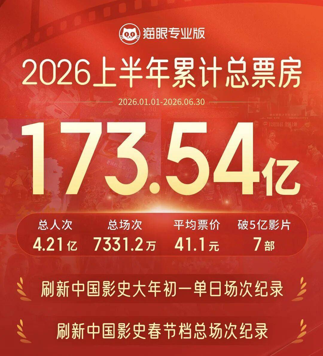 2026上半年总票房173.54亿 《飞驰人生3》《给阿嬷的情书》破纪录