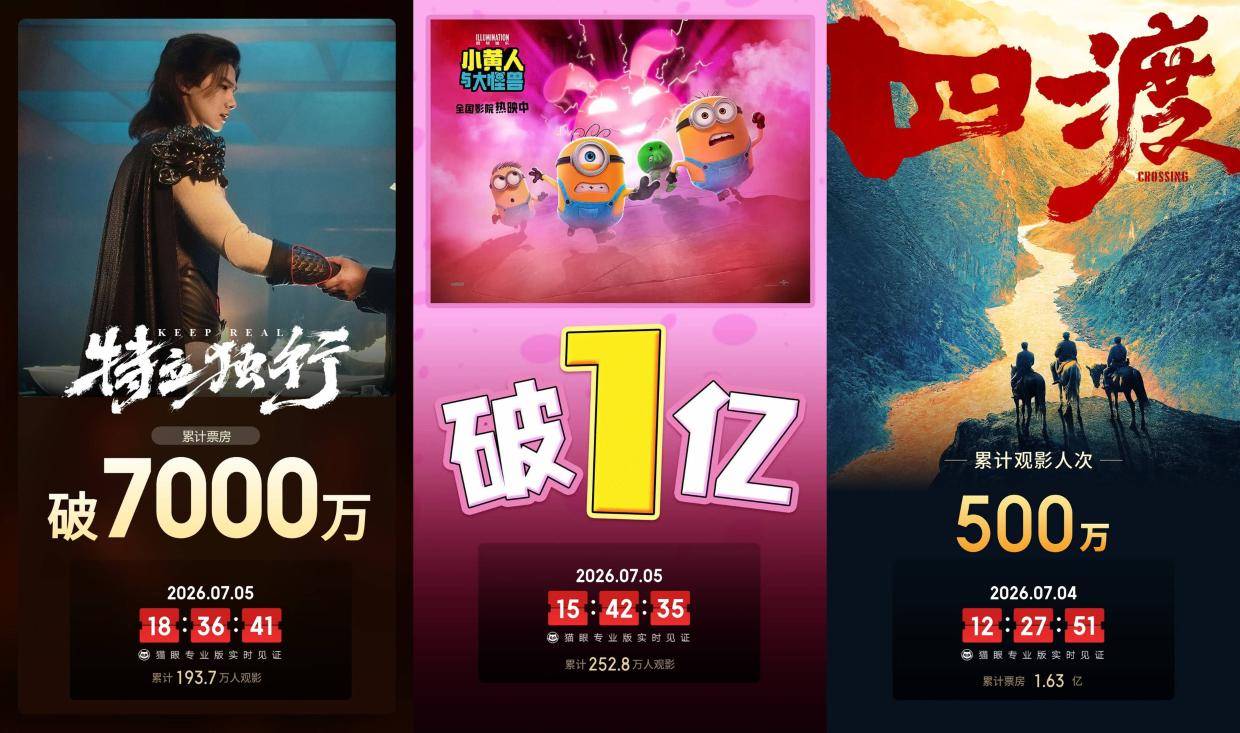 6.29-7.5内地一周票房报收4.98亿 《小黄人与大怪兽》内地首周进账1.11亿夺冠