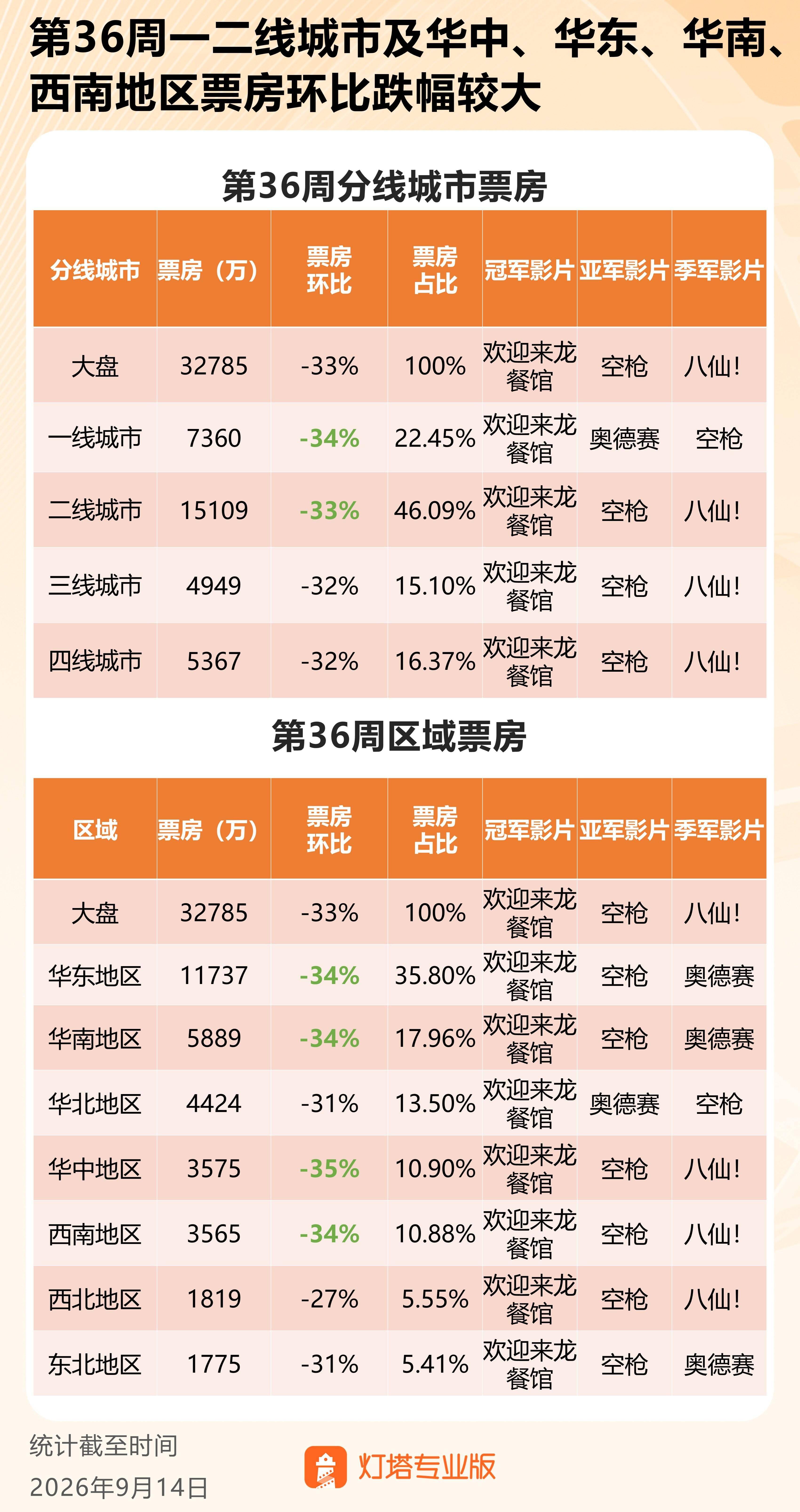 第36周票房3.27亿环比下滑33%，《欢迎来龙餐馆》周票房五连冠
